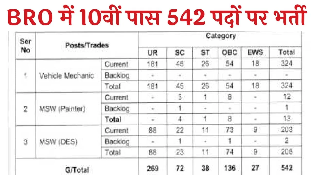 BRO Recruitment 2025